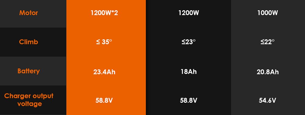 KuKirin G3 Pro Versiunea 2024 1200W*2 Motor Scooter electric off-road 10 inch Anvelopă 52V 23.2Ah Baterie detașabilă 80 km Raza de acțiune 65 km/h Viteză maximă Sistem de amortizor hidraulic dublu IP54 Frână hidraulică duală impermeabilă