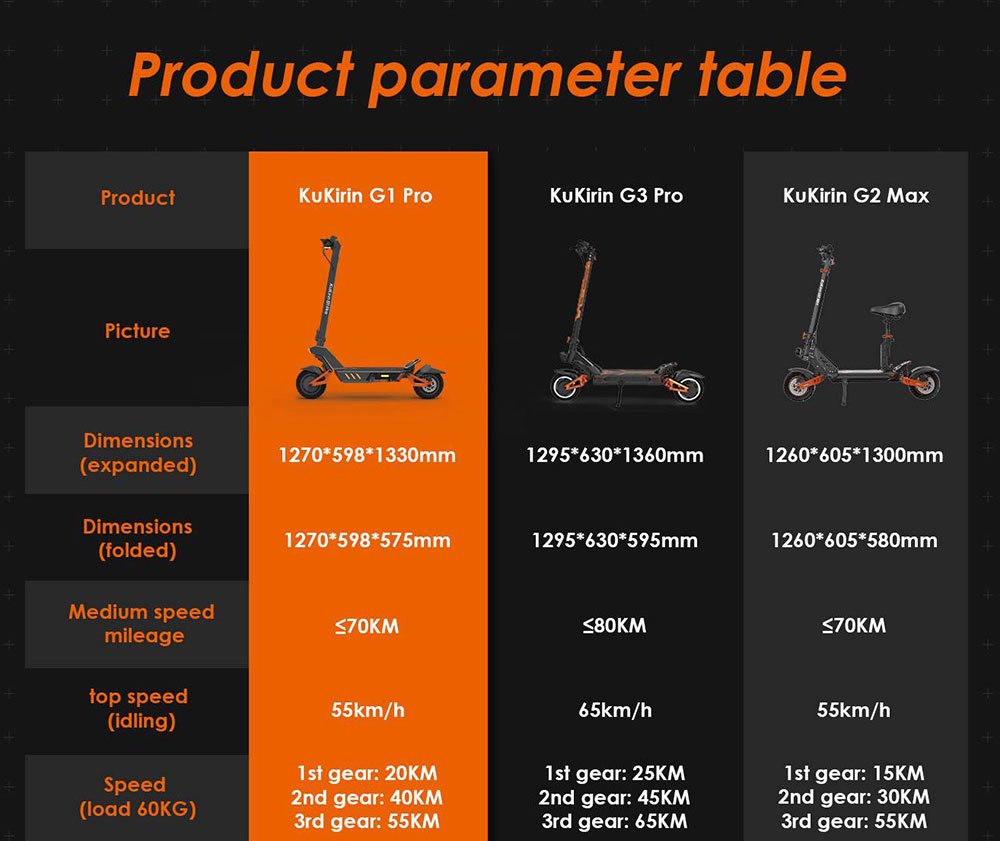 Trotinetă electrică pliabilă KuKirin G1 Pro, anvelopă pneumatică de 10 inchi, motor 2*800 W, baterie 48 V 20,8 Ah, viteză maximă 55 km, autonomie 70 km, frână cu disc, lumini ambientale