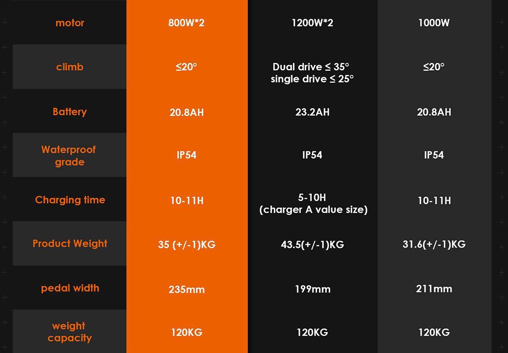 Trotinetă electrică pliabilă KuKirin G1 Pro, anvelopă pneumatică de 10 inchi, motor 2*800 W, baterie 48 V 20,8 Ah, viteză maximă 55 km, autonomie 70 km, frână cu disc, lumini ambientale
