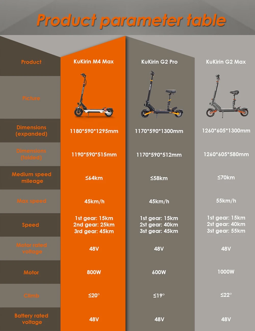 KuKirin M4 Max Electric Scooter, 800W Motor, 48V 18.2Ah Battery, 10 inches Tires, 45km/h Max Speed, 64km Range, Front & Rear Disc Brakes, Spring Shock Adsorption